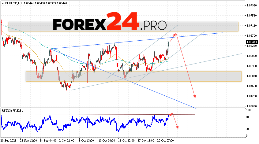 EUR/USD forecast Euro Dollar for October 24, 2023