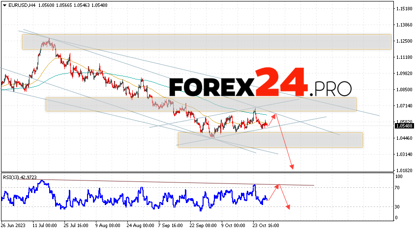 EUR/USD forecast Euro Dollar for October 31, 2023