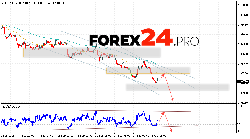 EUR/USD forecast Euro Dollar for October 5, 2023