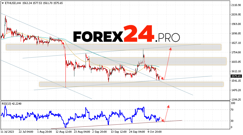 Ethereum Forecast for October 13, 2023