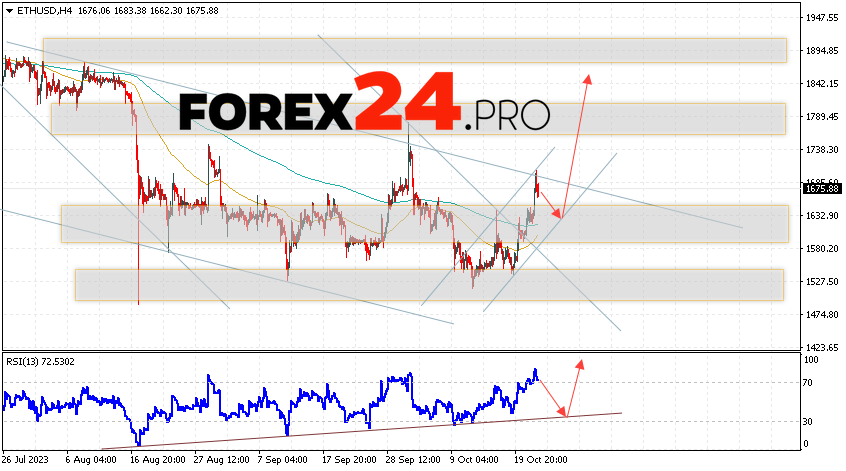 Ethereum Forecast for October 24, 2023