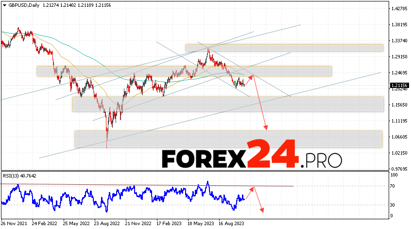 GBP/USD Forecast October 30 — November 3, 2023