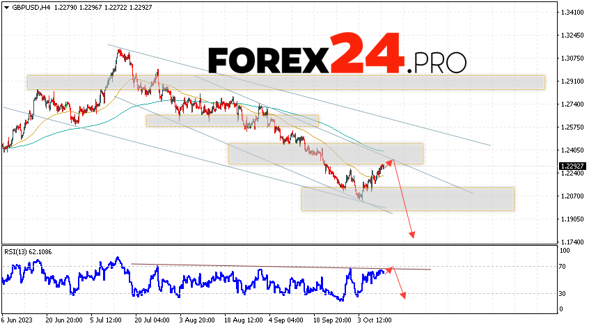 GBP/USD Forecast for October 13, 2023