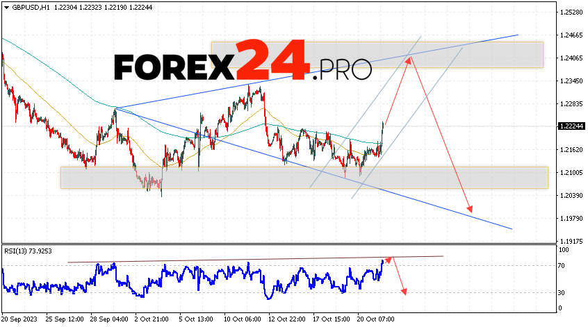 GBP/USD Forecast for October 24, 2023
