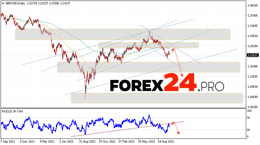 GBP/USD Weekly Forecast October 16 — 20, 2023