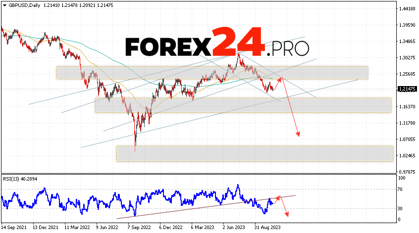 GBP/USD Weekly Forecast October 23 — 27, 2023