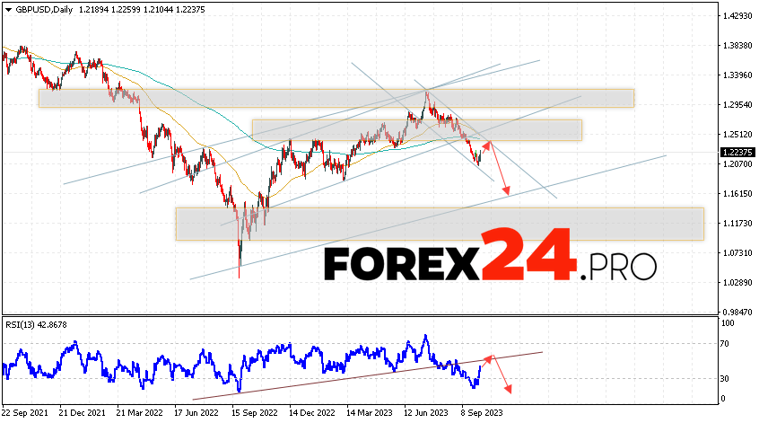 GBP/USD Weekly Forecast October 9 — 13, 2023