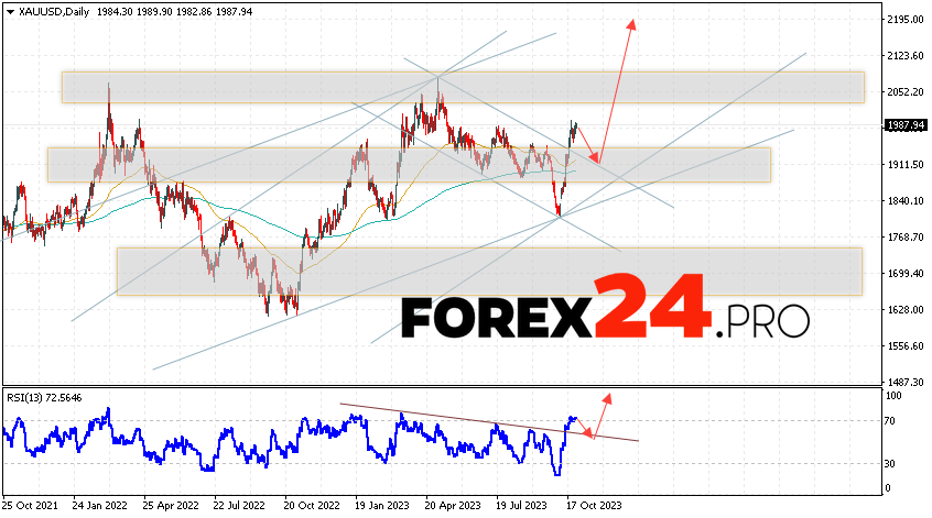 GOLD Forecast October 30 — November 3, 2023