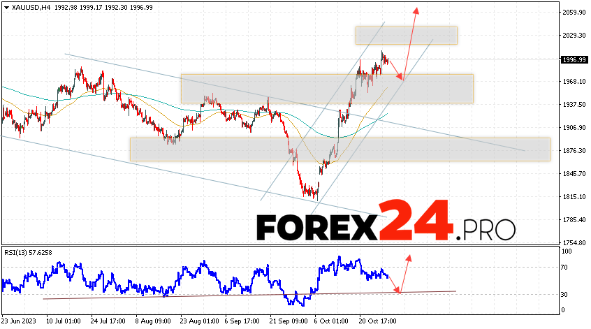 GOLD Forecast and analysis for November 1, 2023