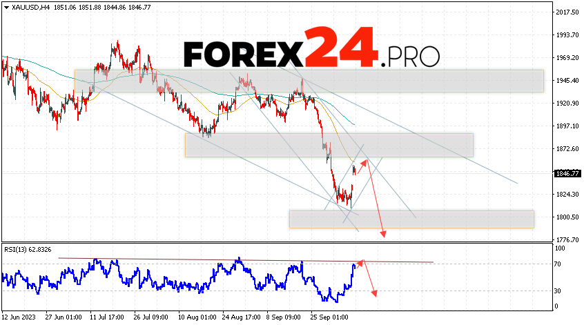 GOLD Forecast and analysis for October 10, 2023