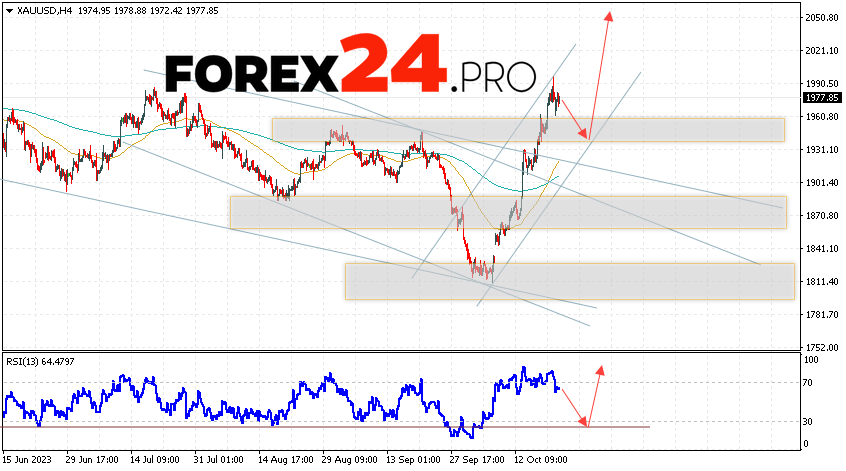 GOLD Forecast and analysis for October 24, 2023