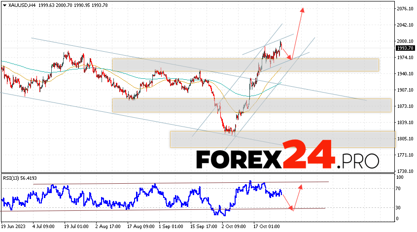 GOLD Forecast and analysis for October 31, 2023