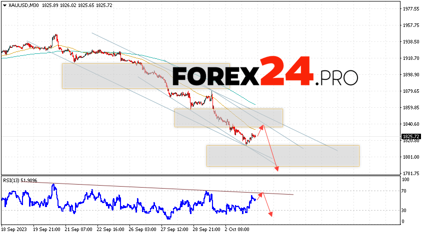 GOLD Forecast and analysis for October 5, 2023