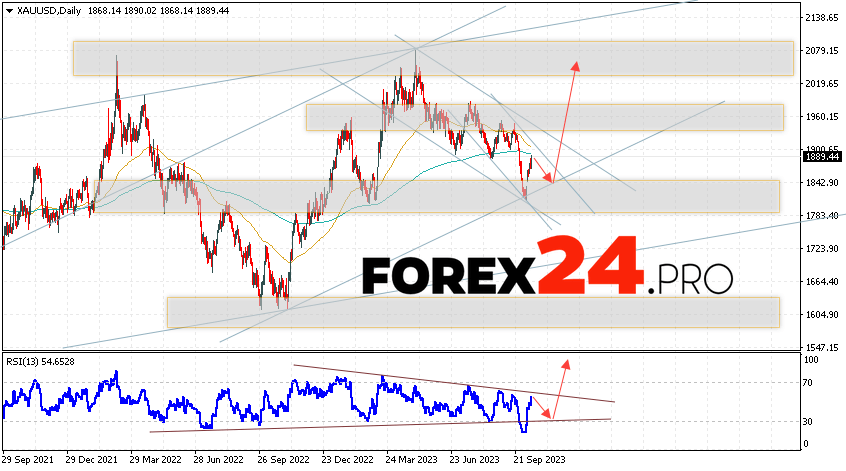 GOLD Weekly Forecast October 16 — 20, 2023