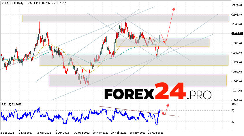 GOLD Weekly Forecast October 23 — 27, 2023