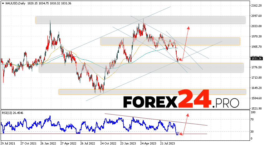 GOLD Weekly Forecast October 9 — 13, 2023