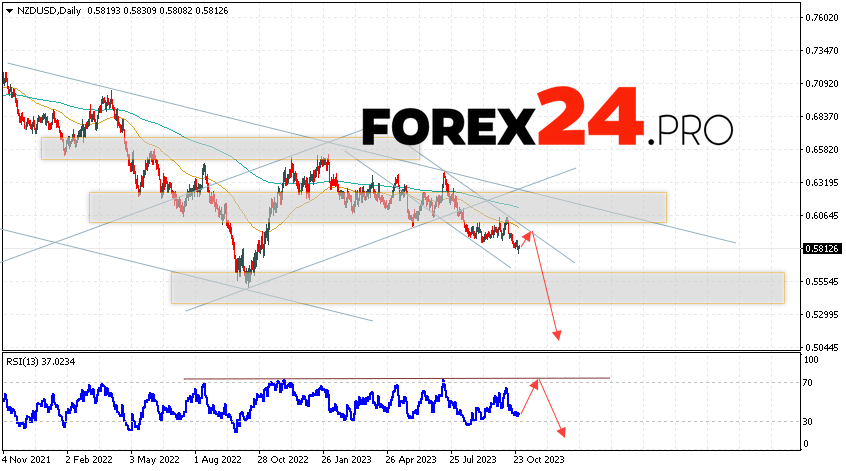 NZD/USD Forecast October 30 — November 3, 2023