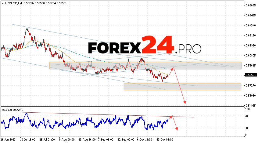 NZD/USD Forecast for November 1, 2023