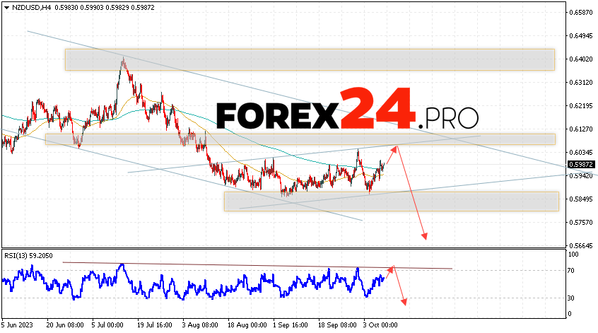 NZD/USD Forecast for October 10, 2023