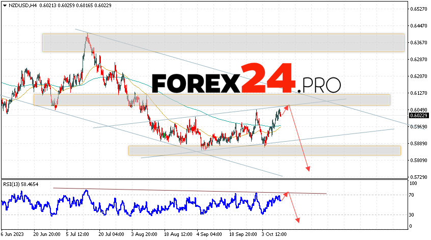 NZD/USD Forecast for October 13, 2023