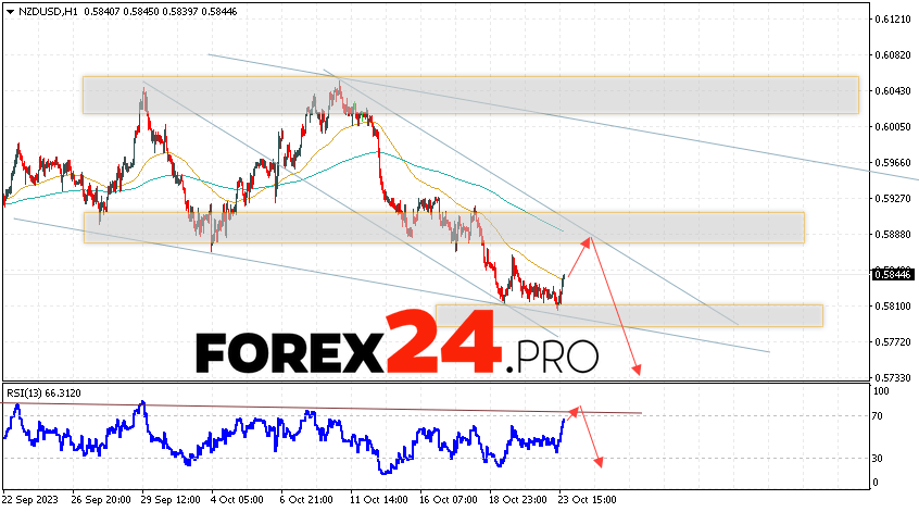 NZD/USD Forecast for October 24, 2023