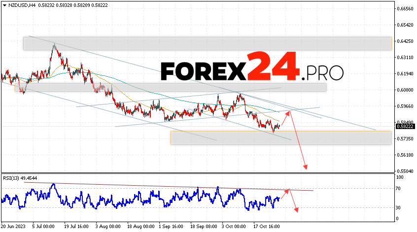 NZD/USD Forecast for October 31, 2023