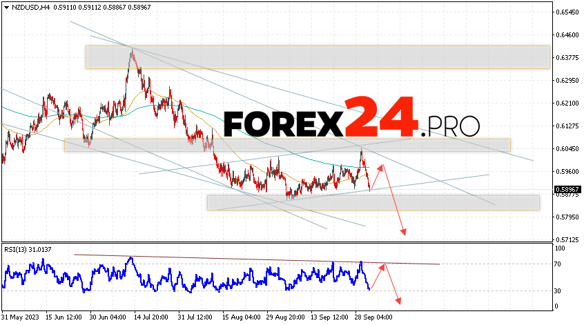 NZD/USD Forecast for October 5, 2023