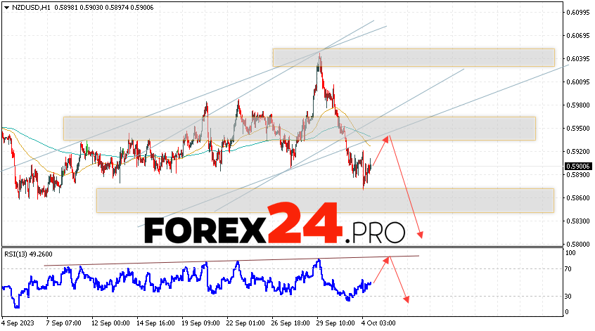 NZD/USD Forecast for October 6, 2023