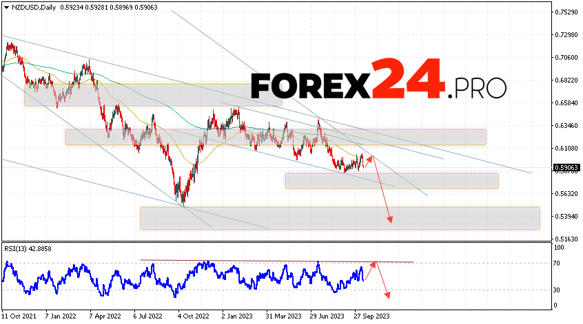 NZD/USD Weekly Forecast October 16 — 20, 2023