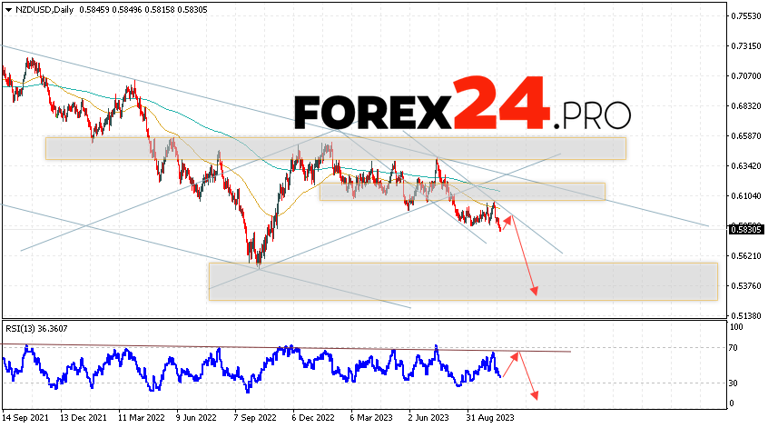 NZD/USD Weekly Forecast October 23 — 27, 2023