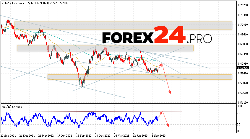 NZD/USD Weekly Forecast October 9 — 13, 2023