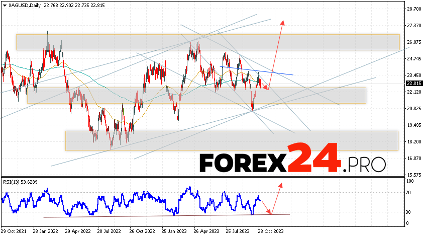 Silver Forecast October 30 — November 3, 2023