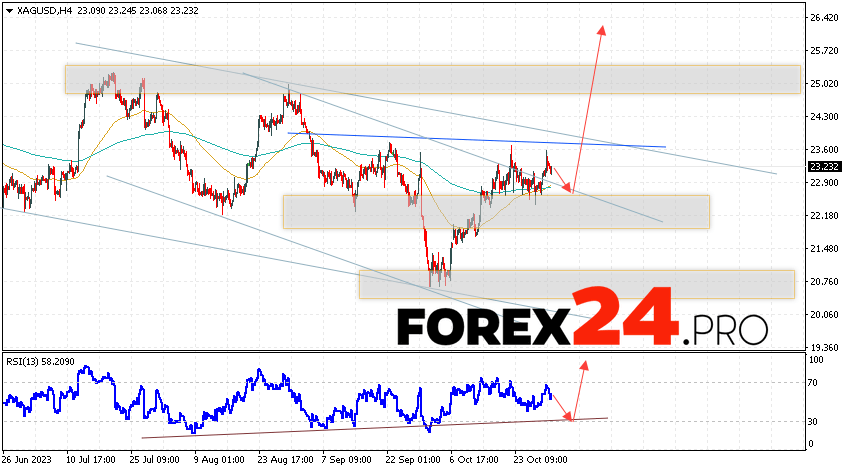 Silver Forecast for November 1, 2023