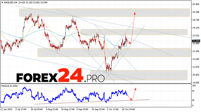 Silver Forecast for October 24, 2023