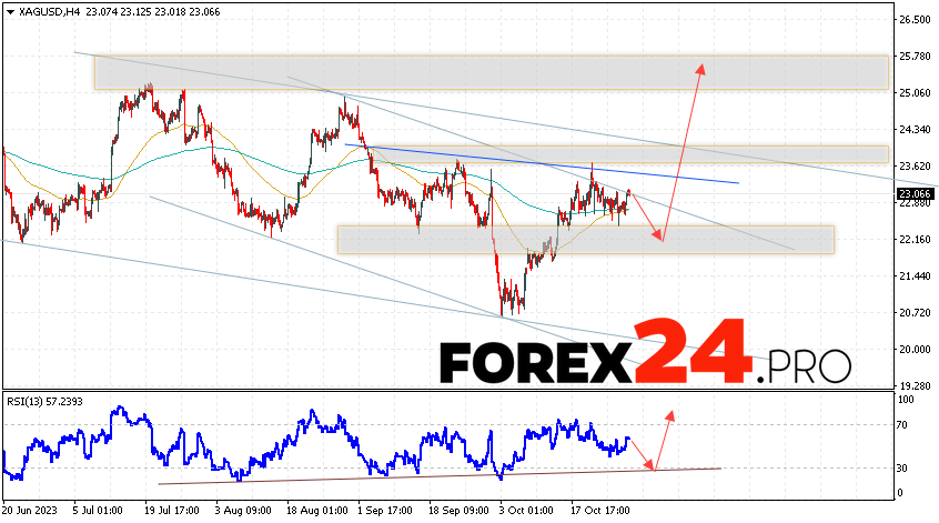 Silver Forecast for October 31, 2023