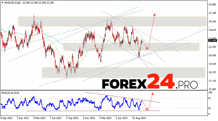 Silver Weekly Forecast October 23 — 27, 2023