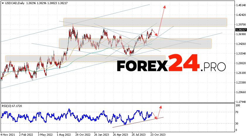 USD/CAD Forecast October 30 — November 3, 2023