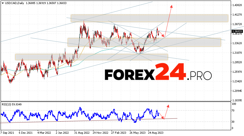 USD/CAD Weekly Forecast October 16 — 20, 2023