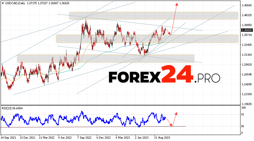 USD/CAD Weekly Forecast October 23 — 27, 2023