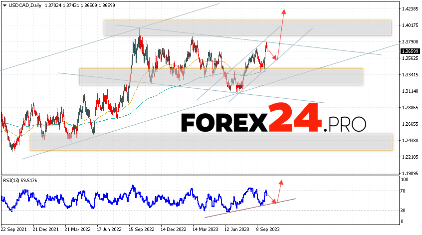 USD/CAD Weekly Forecast October 9 — 13, 2023