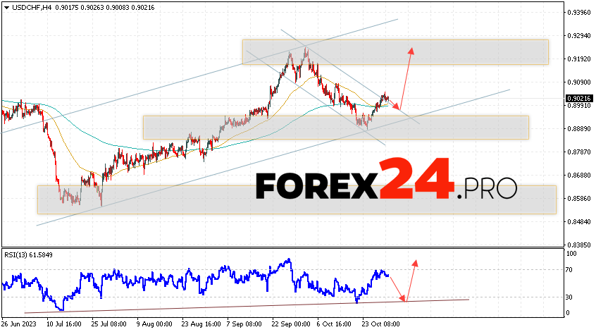 USD/CHF Forecast Dollar Franc for November 1, 2023