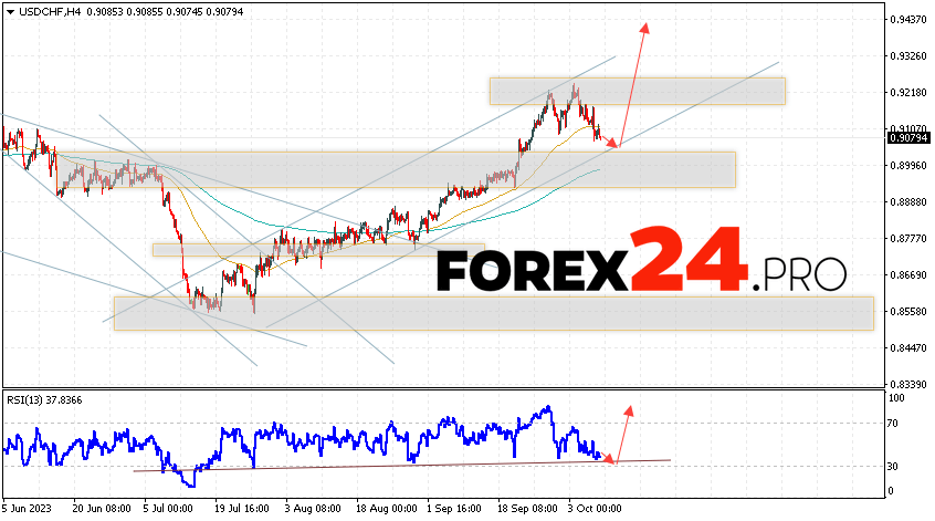 USD/CHF Forecast Dollar Franc for October 10, 2023