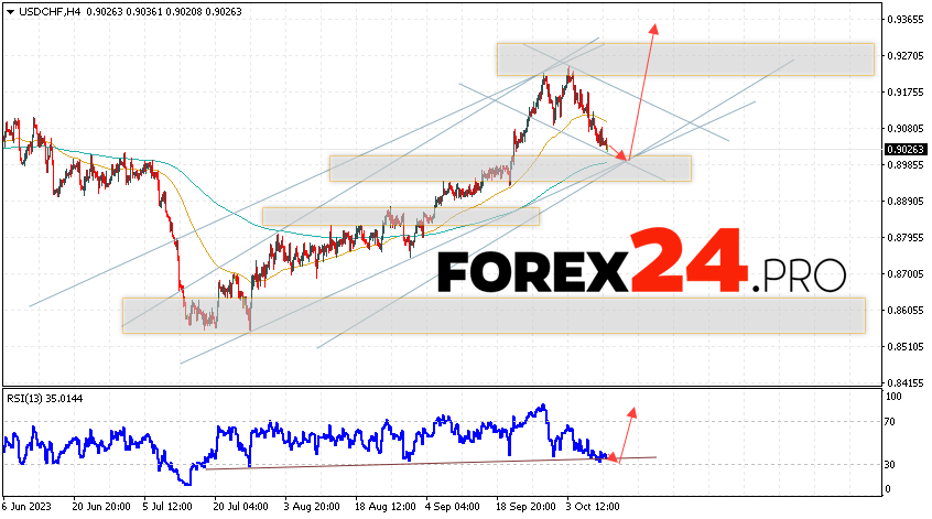 USD/CHF Forecast Dollar Franc for October 13, 2023