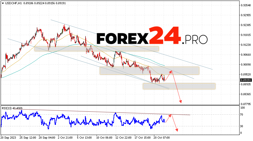 USD/CHF Forecast Dollar Franc for October 24, 2023