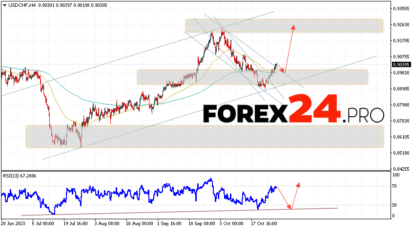 USD/CHF Forecast Dollar Franc for October 31, 2023