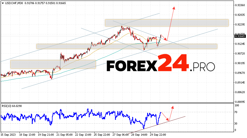 USD/CHF Forecast Dollar Franc for October 4, 2023