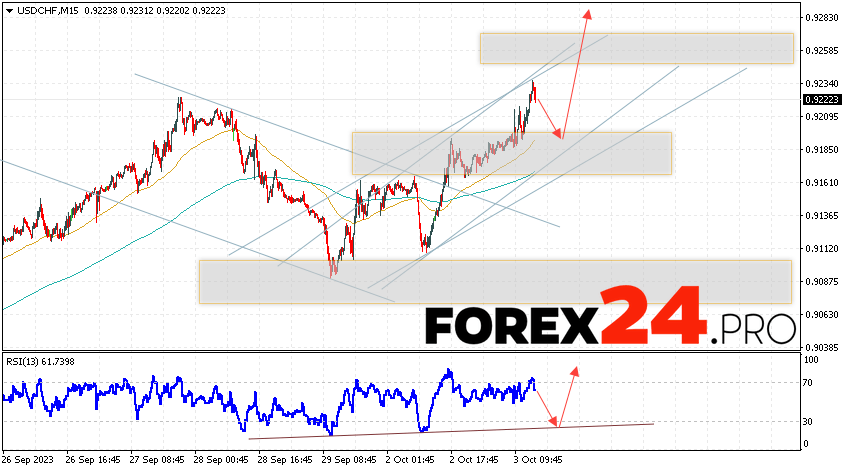 USD/CHF Forecast Dollar Franc for October 5, 2023