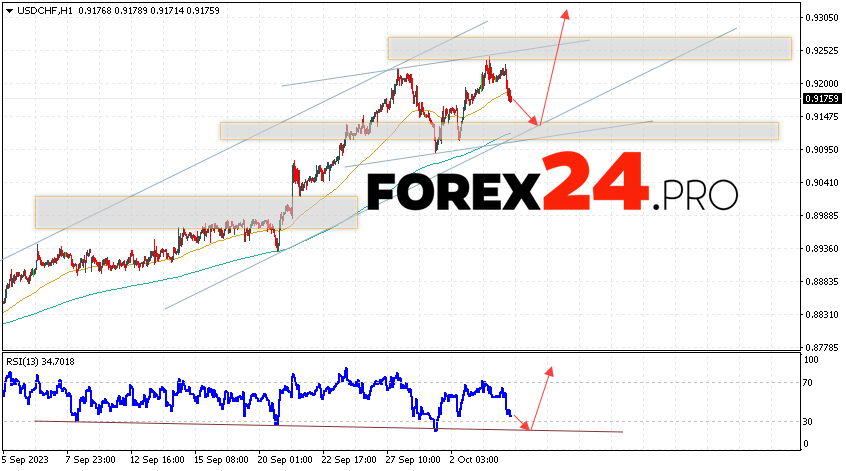 USD/CHF Forecast Dollar Franc for October 6, 2023