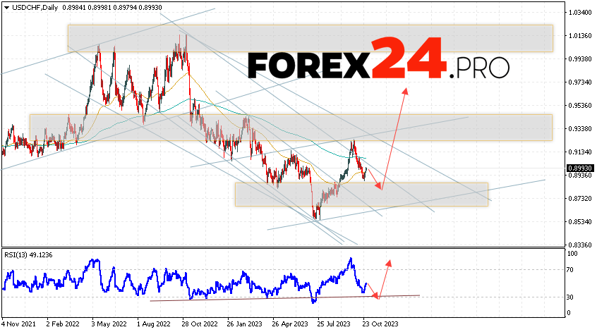 USD/CHF Forecast October 30 — November 3, 2023