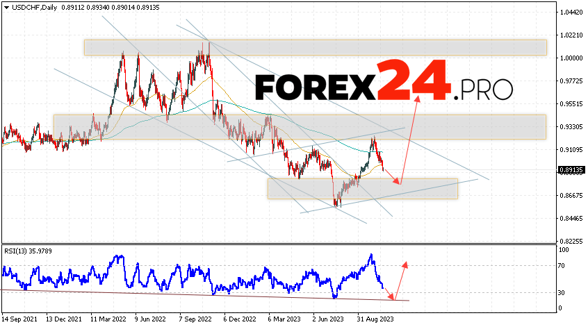 USD/CHF Weekly Forecast October 23 — 27, 2023